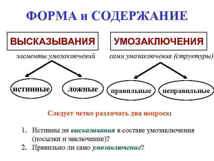 ФОРМА и СОДЕРЖАНИЕ ВЫСКАЗЫВАНИЯ элементы умозаключений истинные ложные УМОЗАКЛЮЧЕНИЯ сами умозаключения (структуры) правильные неправильные