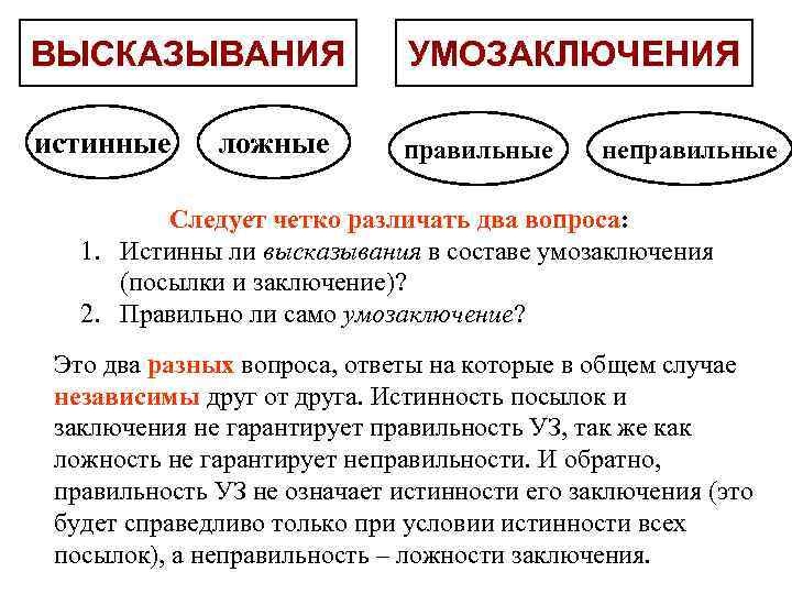 ВЫСКАЗЫВАНИЯ УМОЗАКЛЮЧЕНИЯ истинные правильные ложные неправильные Следует четко различать два вопроса: 1. Истинны ли