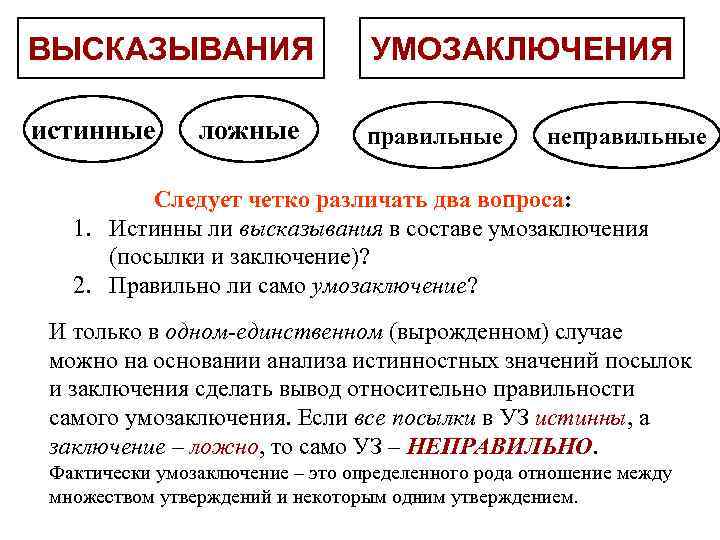 ВЫСКАЗЫВАНИЯ УМОЗАКЛЮЧЕНИЯ истинные правильные ложные неправильные Следует четко различать два вопроса: 1. Истинны ли