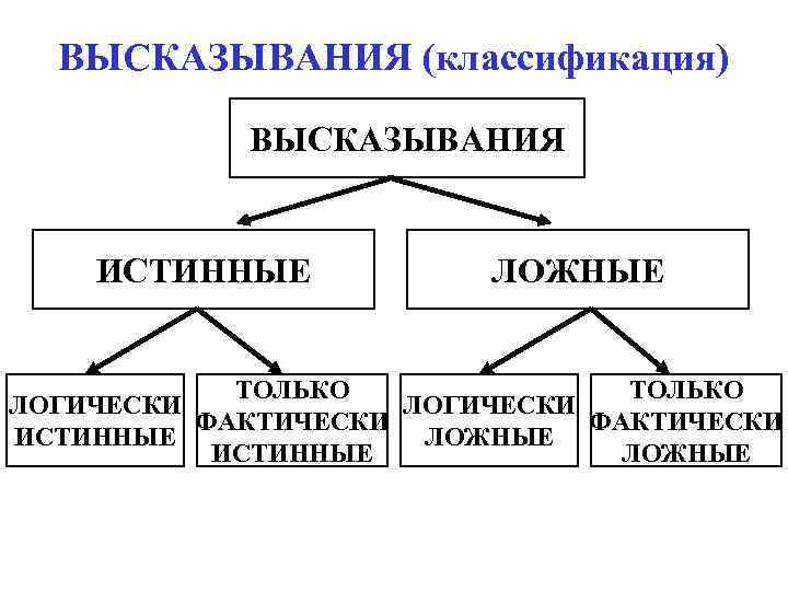 ВЫСКАЗЫВАНИЯ (классификация) ВЫСКАЗЫВАНИЯ ИСТИННЫЕ ЛОЖНЫЕ ТОЛЬКО ЛОГИЧЕСКИ ФАКТИЧЕСКИ ИСТИННЫЕ ЛОЖНЫЕ 