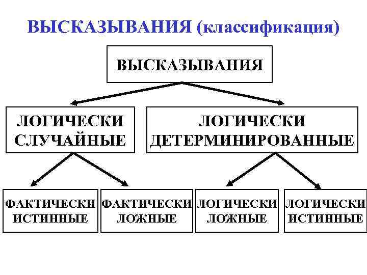 ВЫСКАЗЫВАНИЯ (классификация) ВЫСКАЗЫВАНИЯ ЛОГИЧЕСКИ СЛУЧАЙНЫЕ ЛОГИЧЕСКИ ДЕТЕРМИНИРОВАННЫЕ ФАКТИЧЕСКИ ЛОГИЧЕСКИ ИСТИННЫЕ ЛОЖНЫЕ ИСТИННЫЕ 