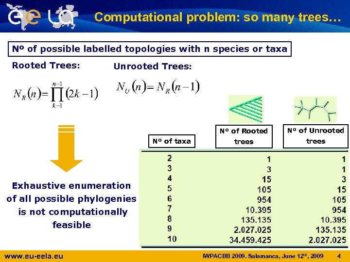 Computational problem: so many trees… Nº of possible labelled topologies with n species or
