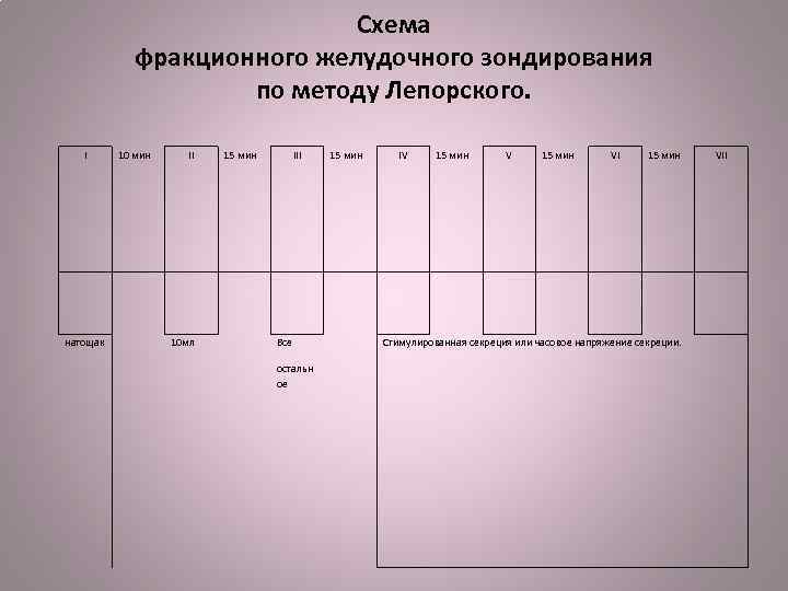 Схема фракционного желудочного зондирования по методу Лепорского. I 10 мин II 15 мин IV