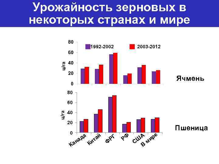 Урожайность зерновых в некоторых странах и мире 1992 -2002 2003 -2012 Ячмень 80 ц/га