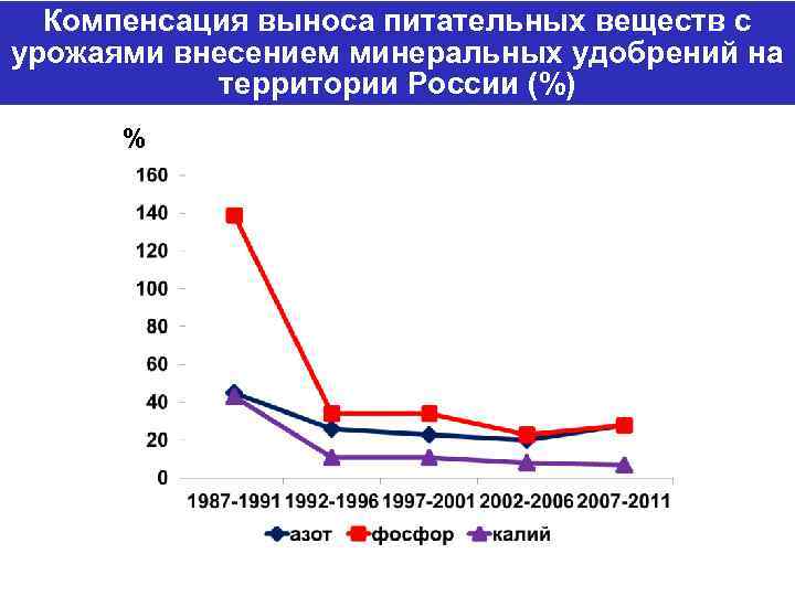 Компенсация выноса питательных веществ с урожаями внесением минеральных удобрений на территории России (%) %