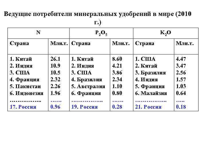 Ведущие потребители минеральных удобрений в мире (2010 г. ) N P 2 O 5