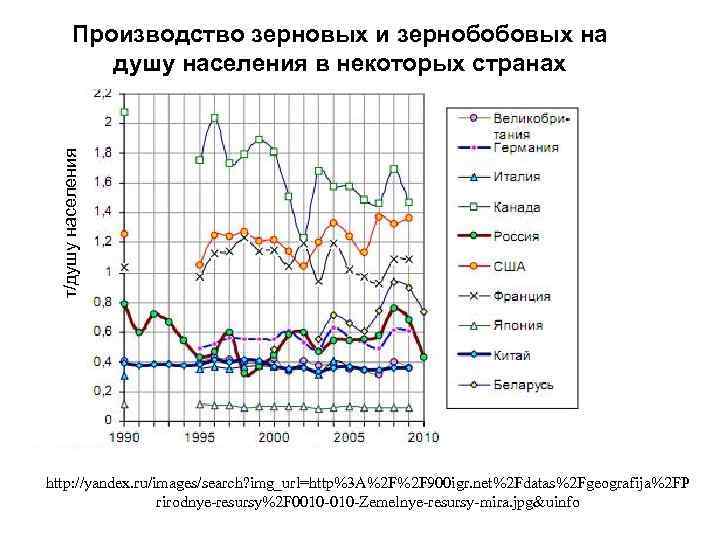 т/душу населения Производство зерновых и зернобобовых на душу населения в некоторых странах http: //yandex.