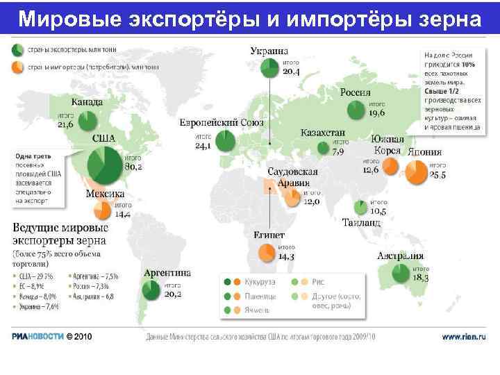 Мировые экспортёры и импортёры зерна 