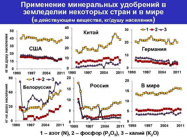 Применение минеральных удобрений в земледелии некоторых стран и в мире (в действующем веществе, кг/душу