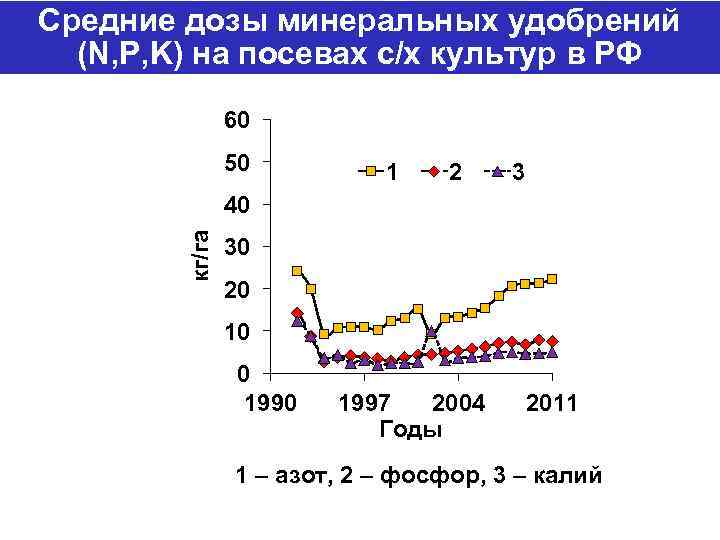 Средние дозы минеральных удобрений (N, P, K) на посевах с/х культур в РФ 60