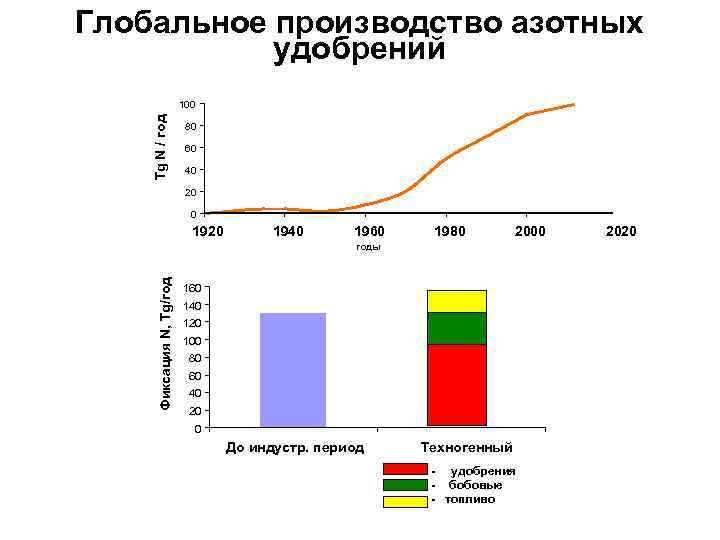 Глобальное производство азотных удобрений Tg N / год 100 80 60 40 20 0