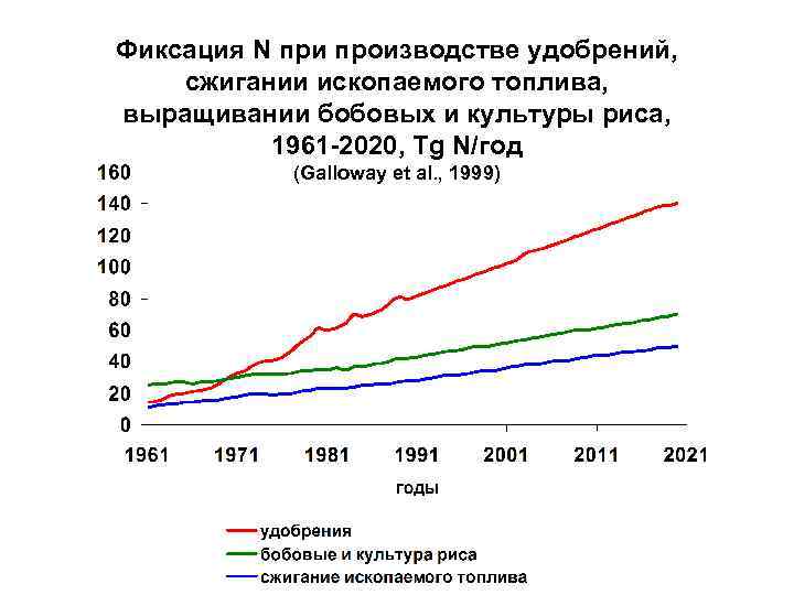 Фиксация N при производстве удобрений, сжигании ископаемого топлива, выращивании бобовых и культуры риса, 1961