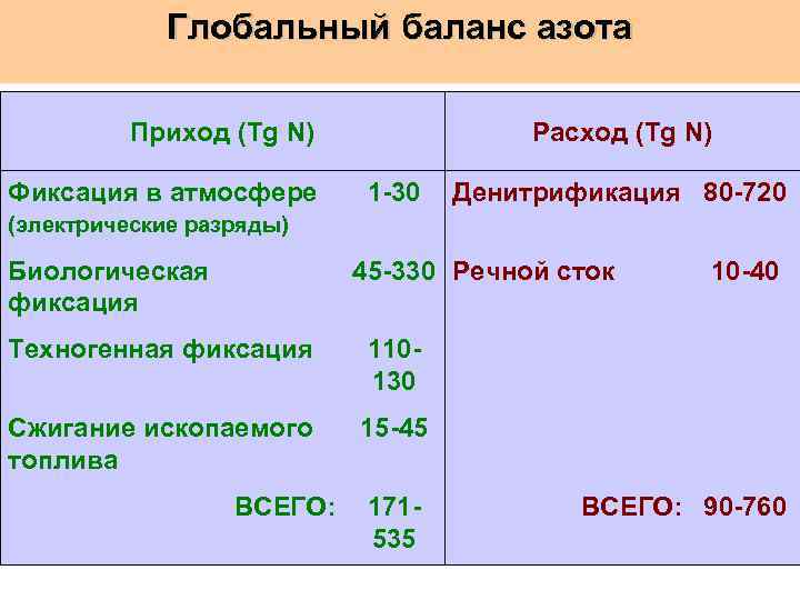 Глобальный баланс азота Приход (Tg N) Фиксация в атмосфере Расход (Tg N) 1 -30