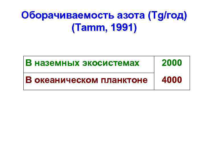 Оборачиваемость азота (Tg/год) (Tamm, 1991) В наземных экосистемах 2000 В океаническом планктоне 4000 