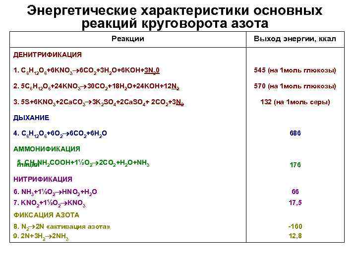 Энергетические характеристики основных реакций круговорота азота Реакции Выход энергии, ккал ДЕНИТРИФИКАЦИЯ 1. C 6