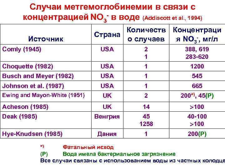 Случаи метгемоглобинемии в связи с концентрацией NO 3 - в воде (Addiscott et al.