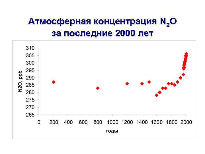 Атмосферная концентрация N 2 O за последние 2000 лет 