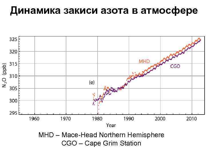 Динамика закиси азота в атмосфере MHD – Mace-Head Northern Hemisphere CGO – Cape Grim