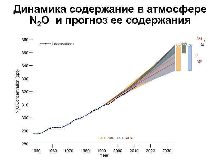 Динамика содержание в атмосфере N 2 O и прогноз ее содержания 