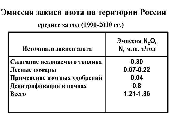 среднее за год (1990 -2010 гг. ) 