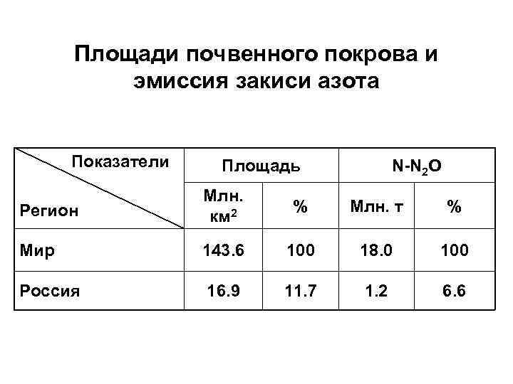 Площади почвенного покрова и эмиссия закиси азота Показатели Площадь N-N 2 O Регион Млн.