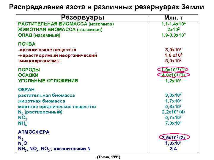 Распределение азота в различных резервуарах Земли Млн. т Резервуары РАСТИТЕЛЬНАЯ БИОМАССА (наземная) ЖИВОТНАЯ БИОМАССА