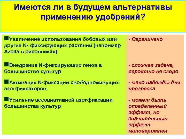 Имеются ли в будущем альтернативы применению удобрений? Увеличение использования бобовых или других N- фиксирующих