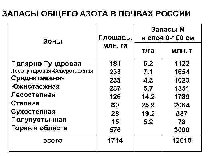 ЗАПАСЫ ОБЩЕГО АЗОТА В ПОЧВАХ РОССИИ Зоны Полярно-Тундровая Лесотундровая-Северотаежная Среднетаежная Южнотаежная Лесостепная Сухостепная Полупустынная