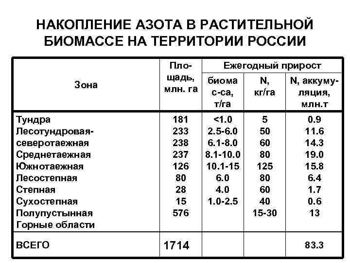 НАКОПЛЕНИЕ АЗОТА В РАСТИТЕЛЬНОЙ БИОМАССЕ НА ТЕРРИТОРИИ РОССИИ Зона Тундра Лесотундроваясеверотаежная Среднетаежная Южнотаежная Лесостепная