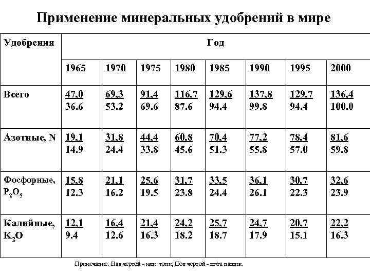 Применение минеральных удобрений в мире Удобрения Год 1965 1970 1975 1980 1985 1990 1995