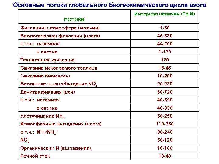 Основные потоки глобального биогеохимического цикла азота Интервал величин (Tg N) ПОТОКИ Фиксация в атмосфере