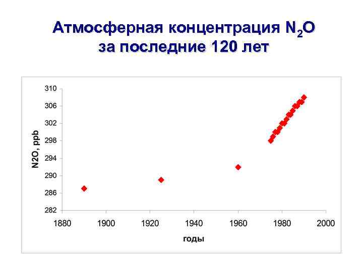 Атмосферная концентрация N 2 O за последние 120 лет 