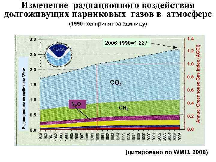 Изменение радиационного воздействия долгоживущих парниковых газов в атмосфере (1990 год принят за единицу) Радиационное