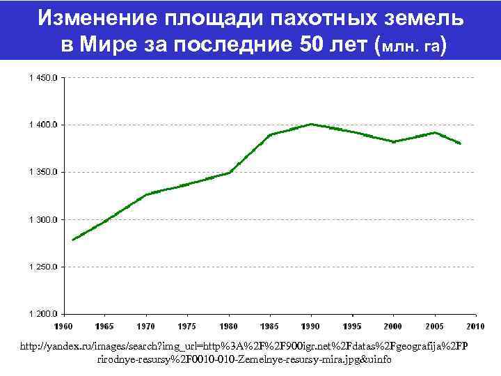 Изменение площади пахотных земель в Мире за последние 50 лет (млн. га) http: //yandex.
