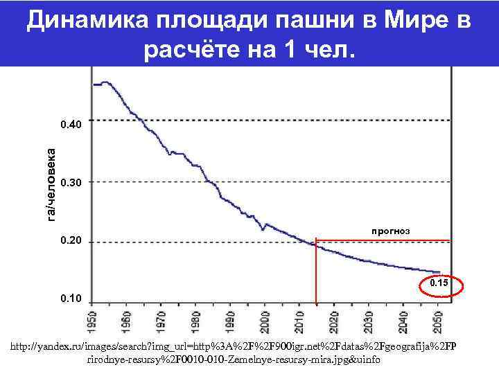 Динамика площади пашни в Мире в расчёте на 1 чел. га/человека 0. 40 0.