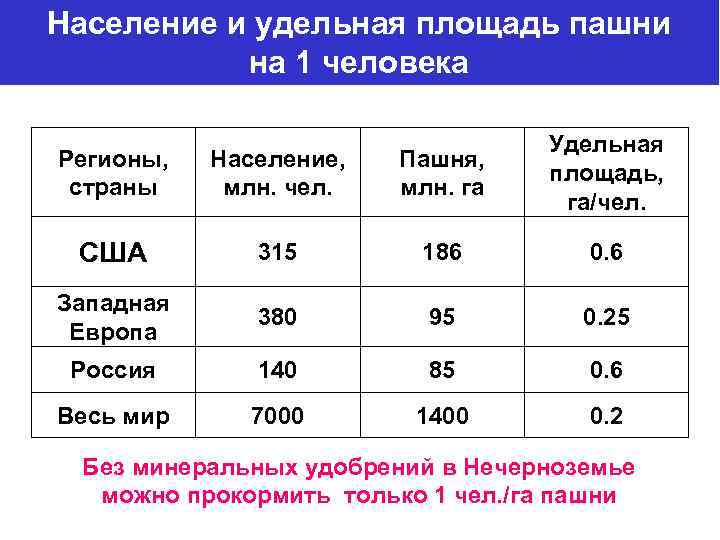 Население и удельная площадь пашни на 1 человека Регионы, страны Население, млн. чел. Пашня,