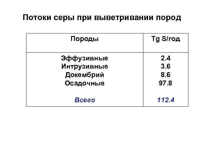 Потоки серы при выветривании пород Породы Tg S/год Эффузивные Интрузивные Докембрий Осадочные 2. 4