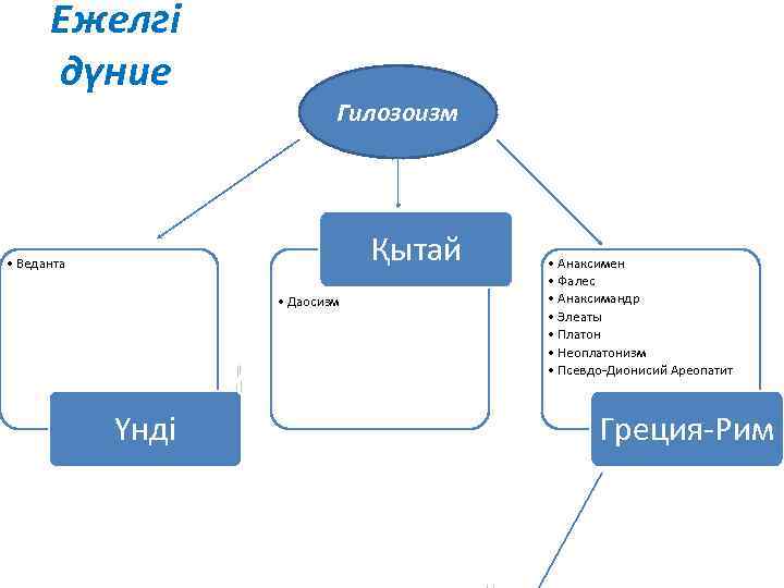 Ежелгі дүние Гилозоизм Қытай • Веданта • Даосизм Үнді • Анаксимен • Фалес •