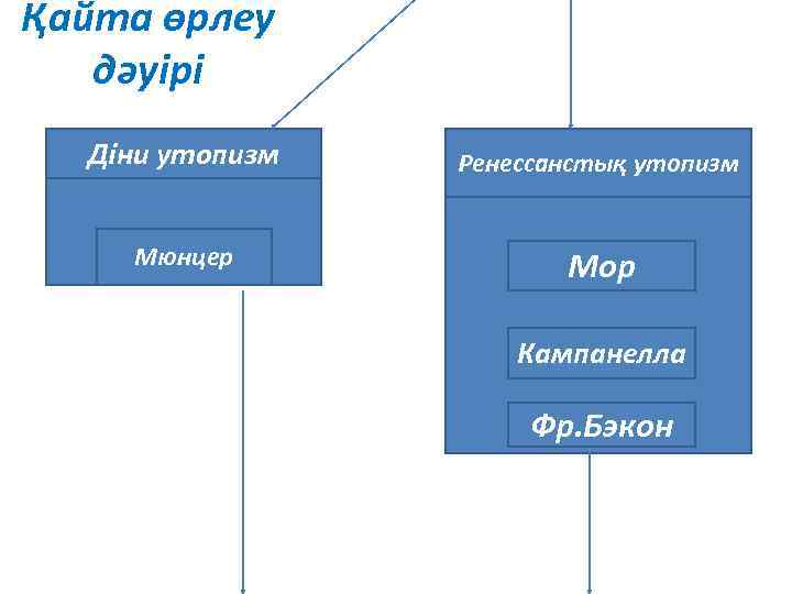 Қайта өрлеу дәуірі Діни утопизм Ренессанстық утопизм Мюнцер Мор Кампанелла Фр. Бэкон 