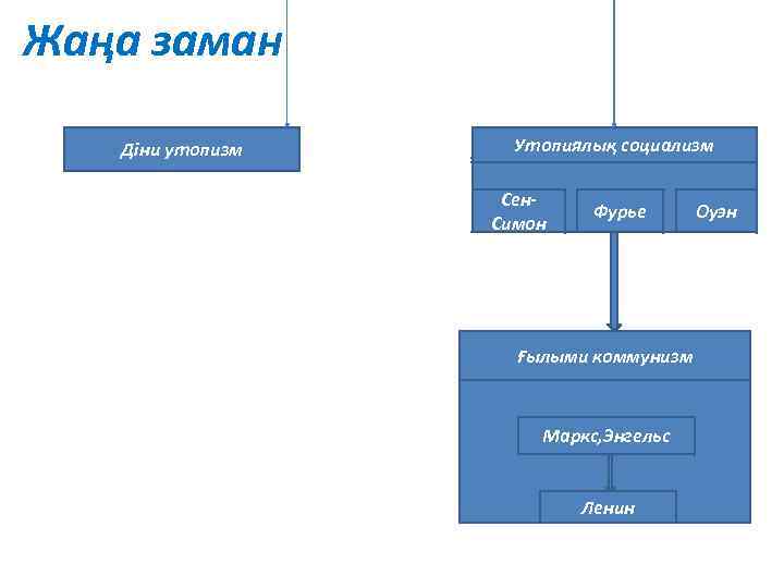 Жаңа заман Діни утопизм Утопиялық социализм Сен. Симон Фурье Ғылыми коммунизм Маркс, Энгельс Ленин