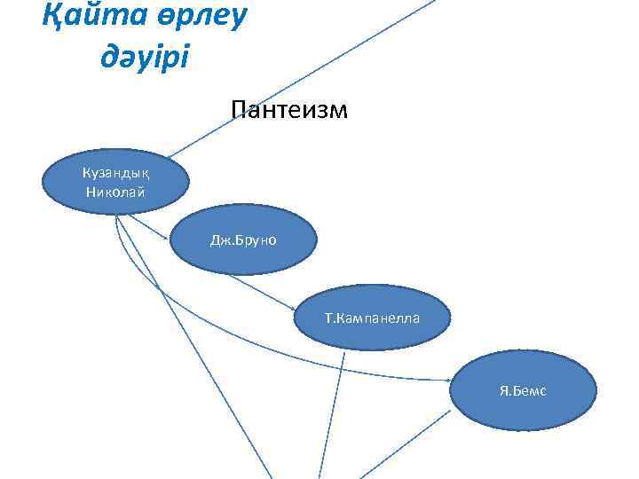 Қайта өрлеу дәуірі Пантеизм Кузандық Николай Дж. Бруно Т. Кампанелла Я. Бемс 