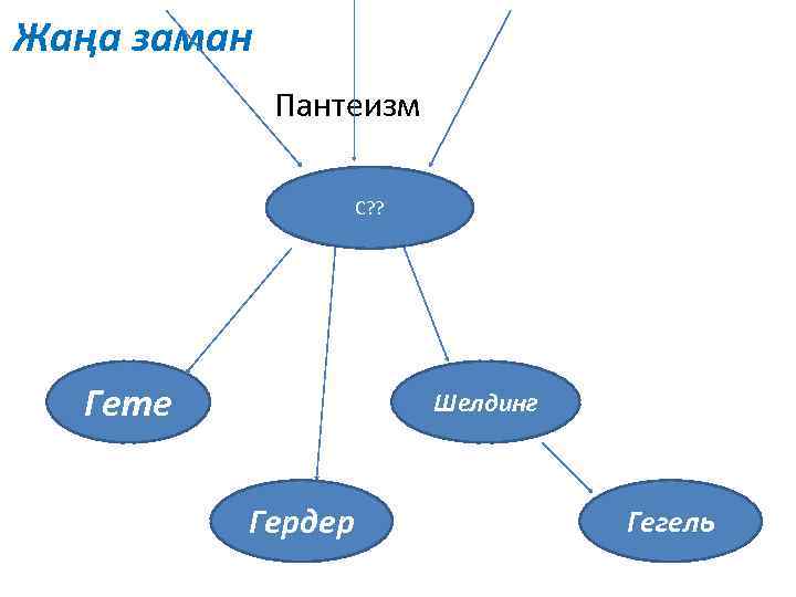 Жаңа заман Пантеизм С? ? Гете Шелдинг Гердер Гегель 