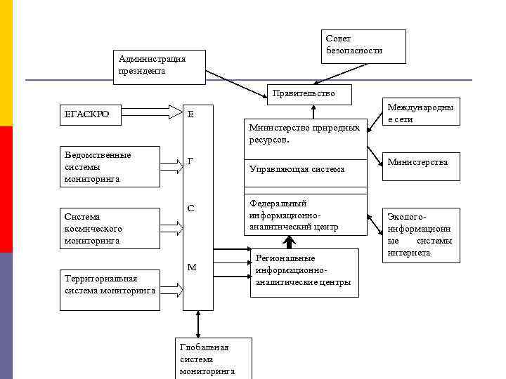 Совет безопасности Администрация президента Правительство ЕГАСКРО Е Министерство природных ресурсов. Ведомственные системы мониторинга Система
