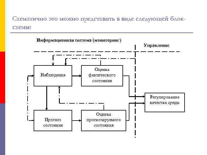 Схематично это можно представить в виде следующей блоксхемы: Информационная система (мониторинг) Управление Наблюдения Оценка