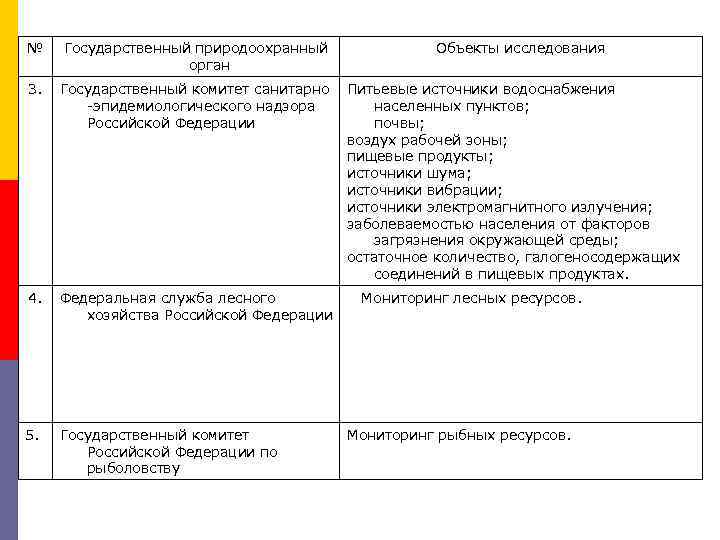 № Государственный природоохранный орган 3. Государственный комитет санитарно -эпидемиологического надзора Российской Федерации 4. Федеральная