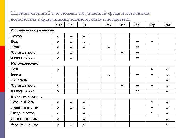 Наличие сведений о состоянии окружающей среды и источниках воздействия в федеральных министерствах и ведомствах