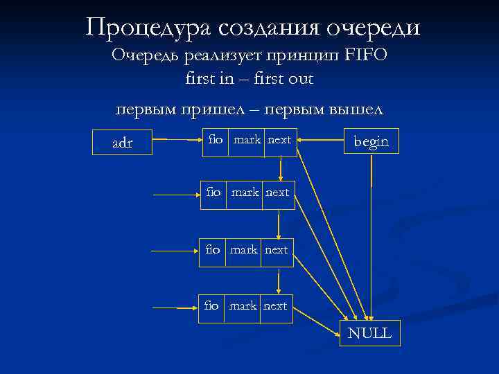 Процедура создания очереди Очередь реализует принцип FIFO first in – first out первым пришел