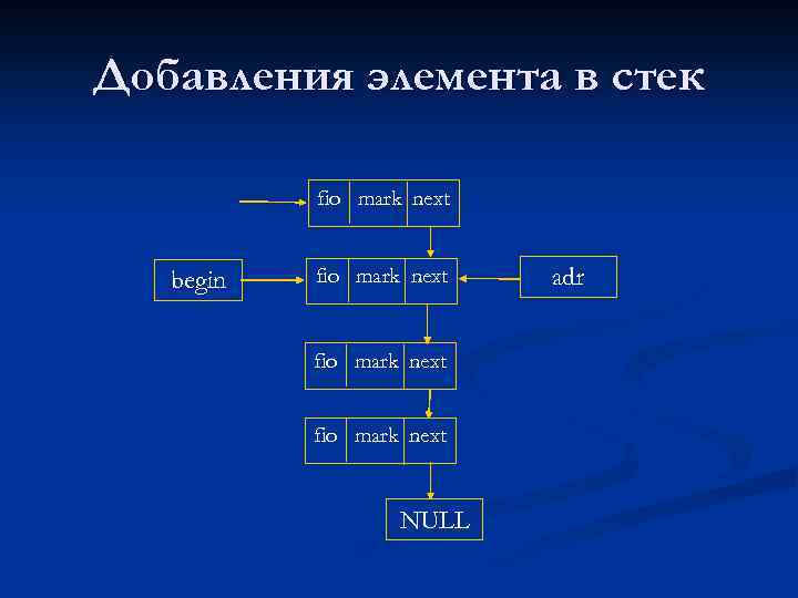 Добавления элемента в стек fio mark next begin fio mark next NULL adr 