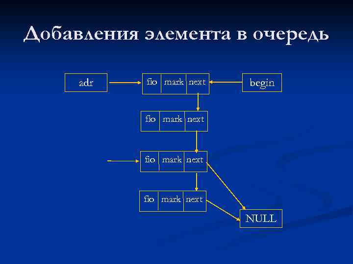 Добавления элемента в очередь adr fio mark next begin fio mark next NULL 