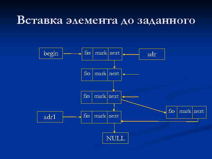 Вставка элемента до заданного begin fio mark next adr 1 fio mark next NULL